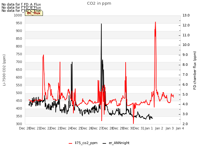 plot of CO2 in ppm