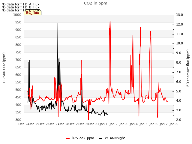 plot of CO2 in ppm