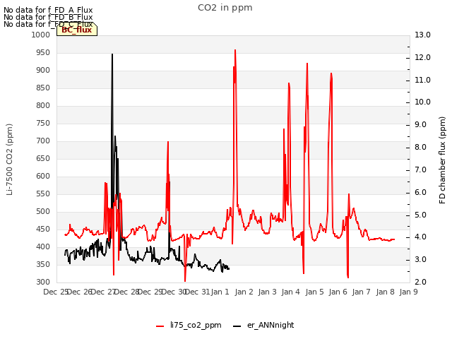 plot of CO2 in ppm