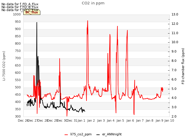 plot of CO2 in ppm