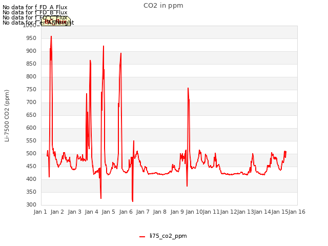 plot of CO2 in ppm