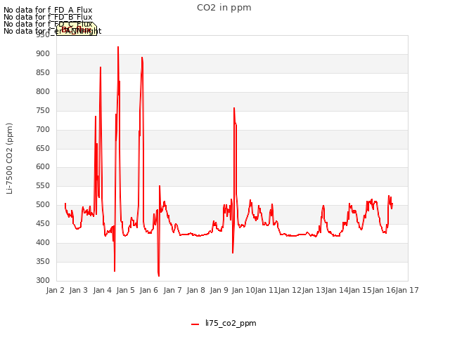 plot of CO2 in ppm