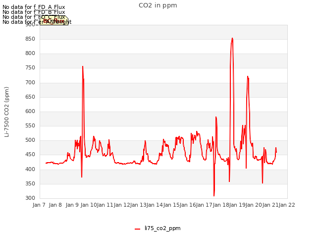 plot of CO2 in ppm