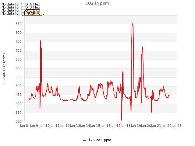 plot of CO2 in ppm