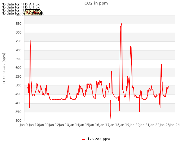 plot of CO2 in ppm