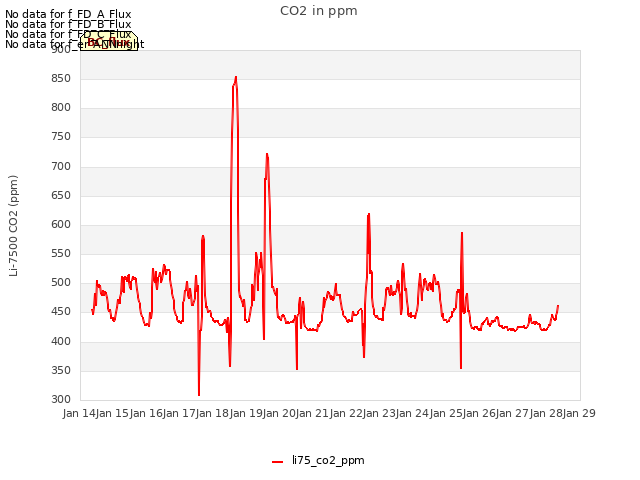 plot of CO2 in ppm
