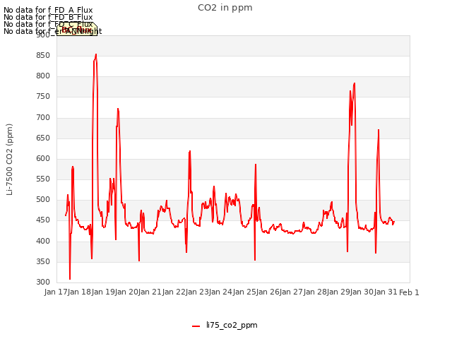 plot of CO2 in ppm