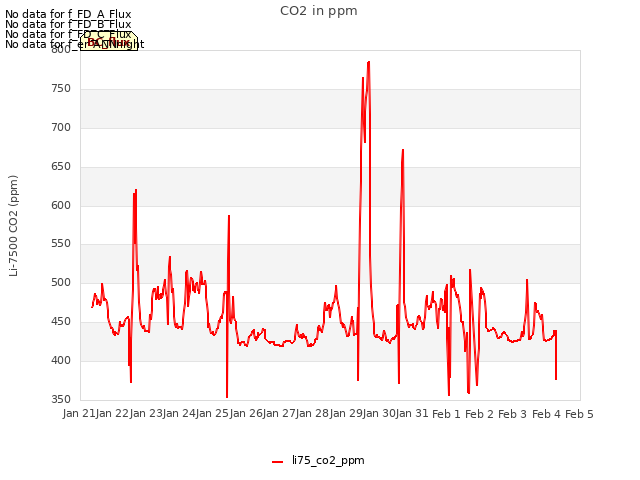 plot of CO2 in ppm