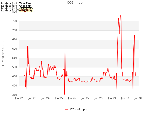 plot of CO2 in ppm