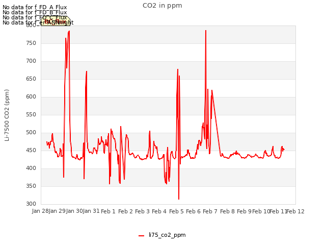 plot of CO2 in ppm
