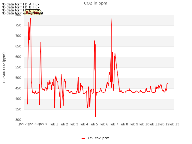 plot of CO2 in ppm