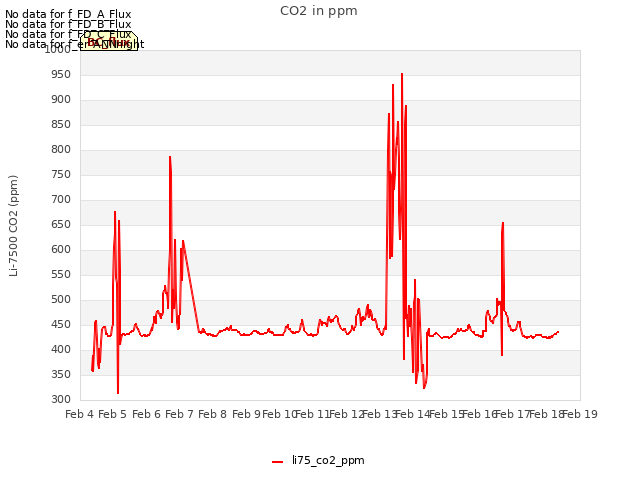 plot of CO2 in ppm