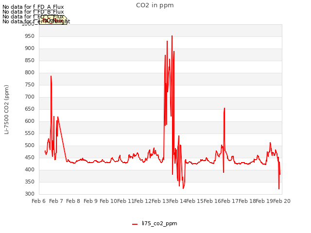 plot of CO2 in ppm