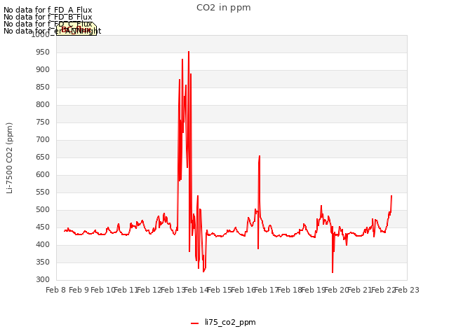 plot of CO2 in ppm