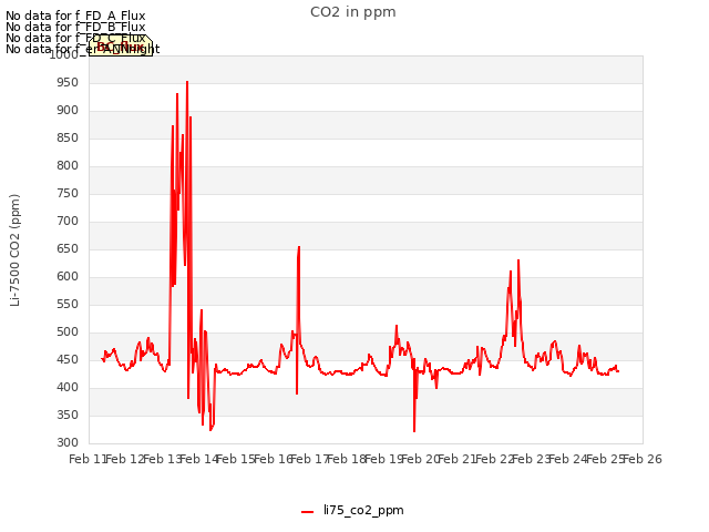 plot of CO2 in ppm