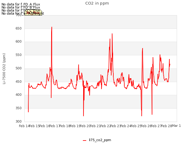 plot of CO2 in ppm