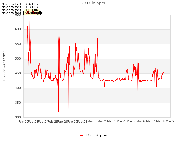 plot of CO2 in ppm