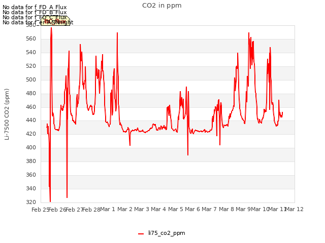 plot of CO2 in ppm