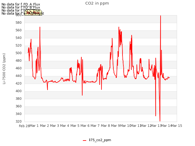 plot of CO2 in ppm