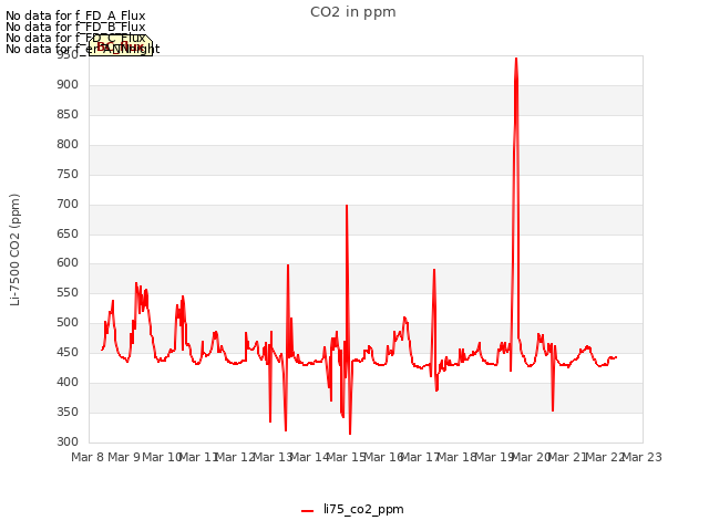 plot of CO2 in ppm