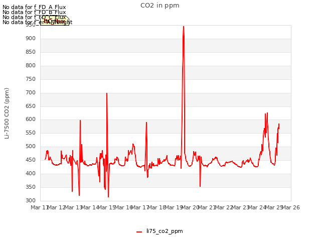plot of CO2 in ppm
