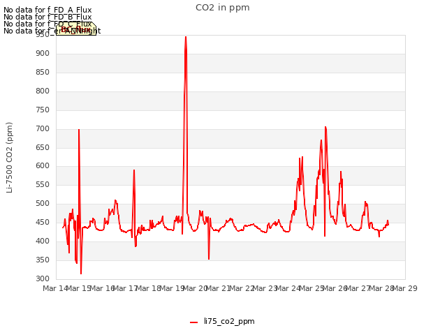 plot of CO2 in ppm