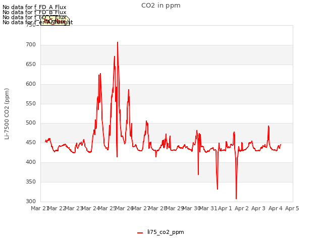 plot of CO2 in ppm