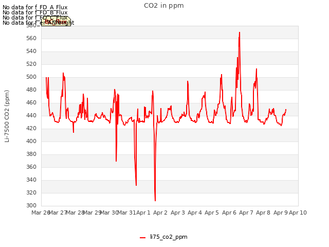 plot of CO2 in ppm