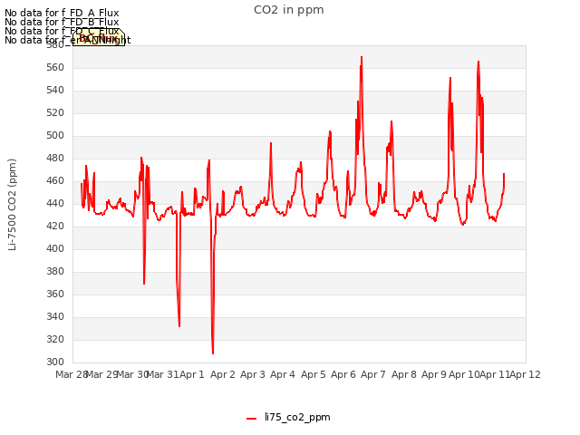 plot of CO2 in ppm