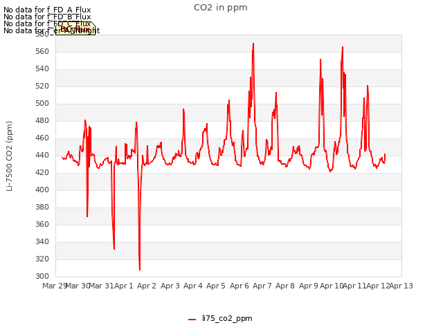 plot of CO2 in ppm