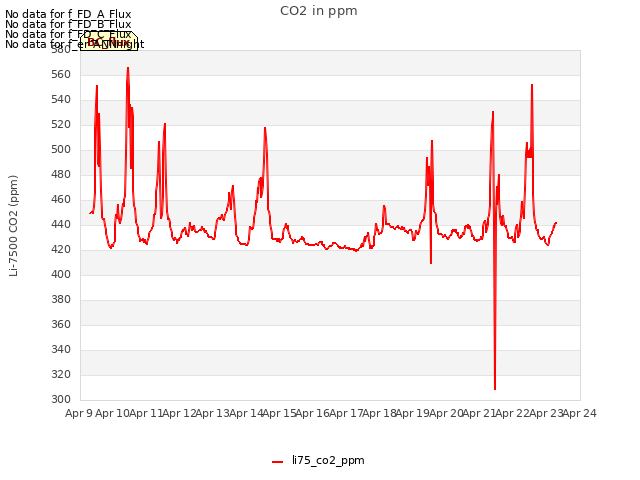 plot of CO2 in ppm