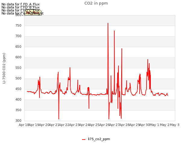 plot of CO2 in ppm