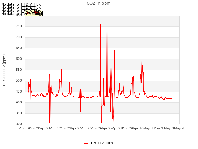 plot of CO2 in ppm