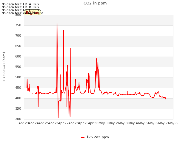 plot of CO2 in ppm