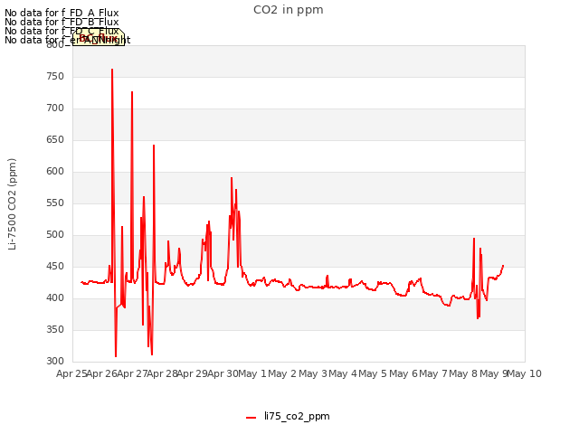 plot of CO2 in ppm