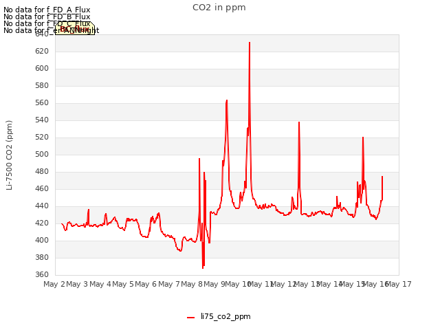 plot of CO2 in ppm