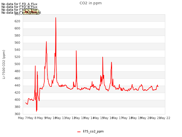 plot of CO2 in ppm