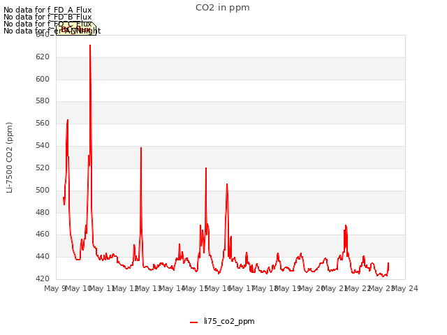 plot of CO2 in ppm