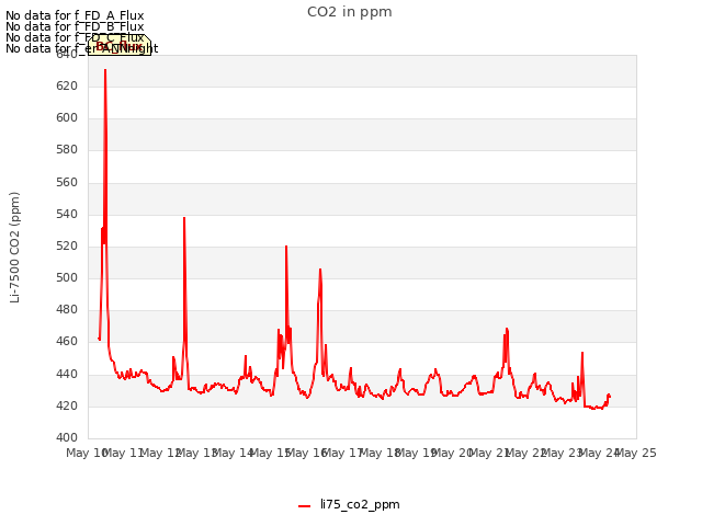 plot of CO2 in ppm