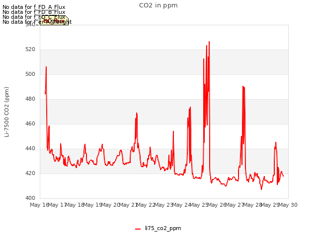 plot of CO2 in ppm