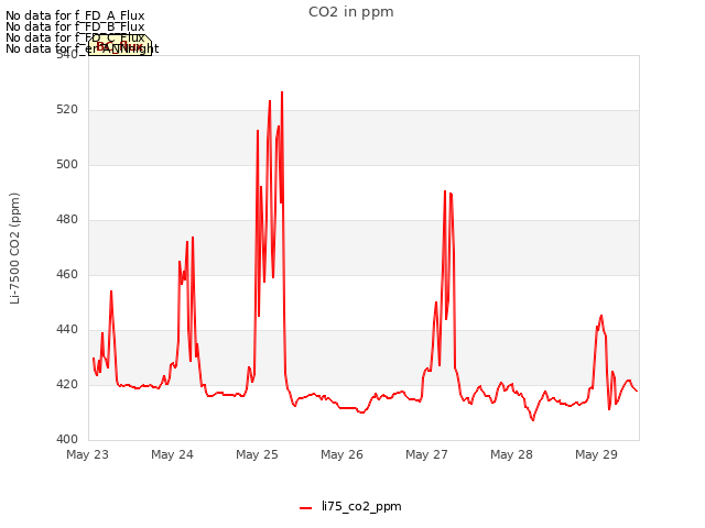 plot of CO2 in ppm