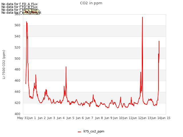 plot of CO2 in ppm