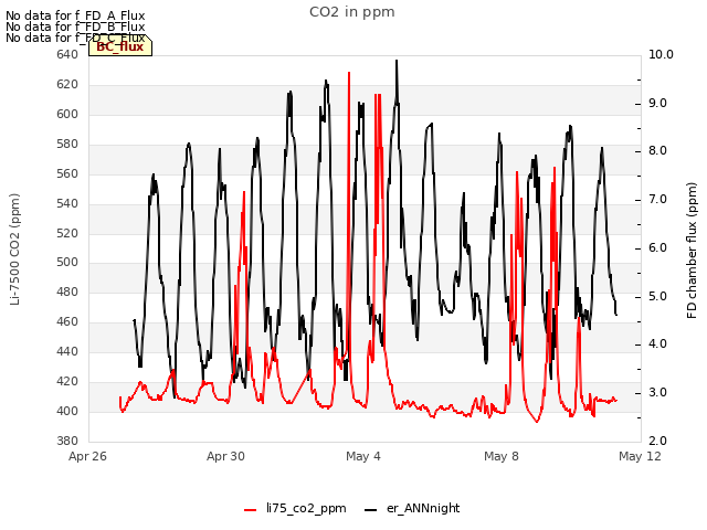 Explore the graph:CO2 in ppm in a new window
