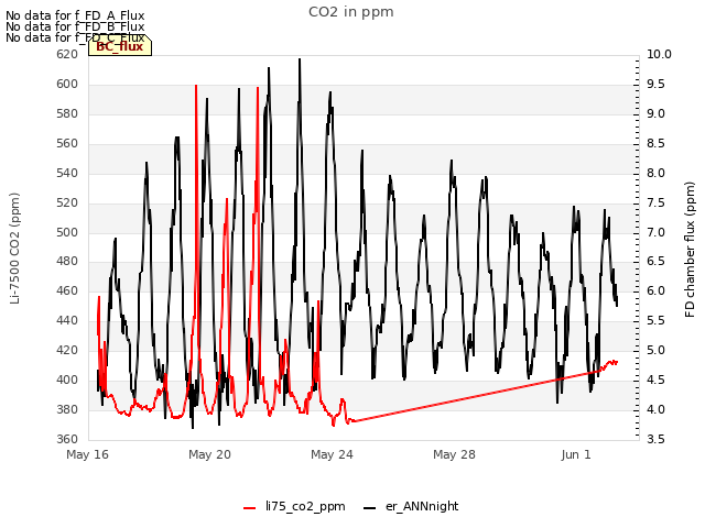 Explore the graph:CO2 in ppm in a new window