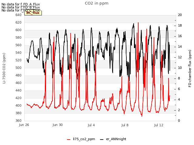 Explore the graph:CO2 in ppm in a new window