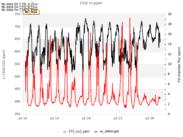 Explore the graph:CO2 in ppm in a new window