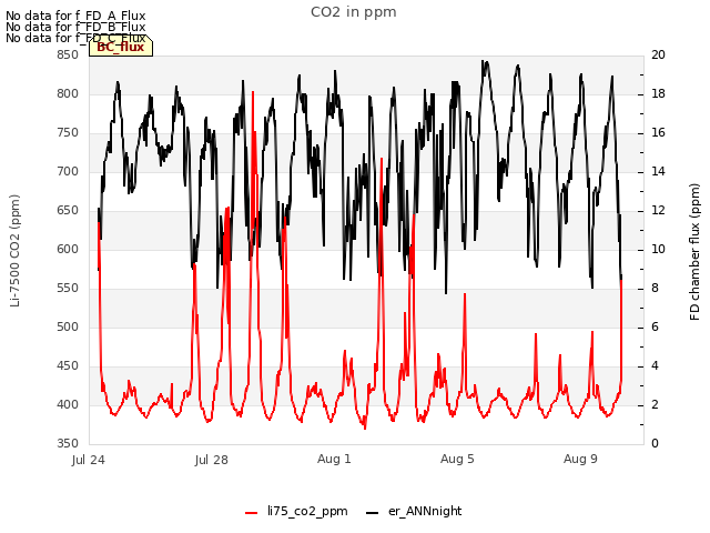 Explore the graph:CO2 in ppm in a new window