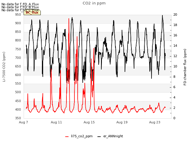 Explore the graph:CO2 in ppm in a new window