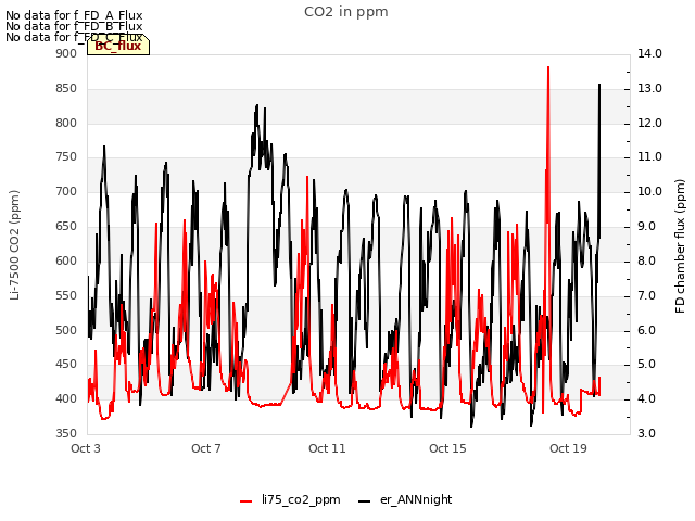 Explore the graph:CO2 in ppm in a new window