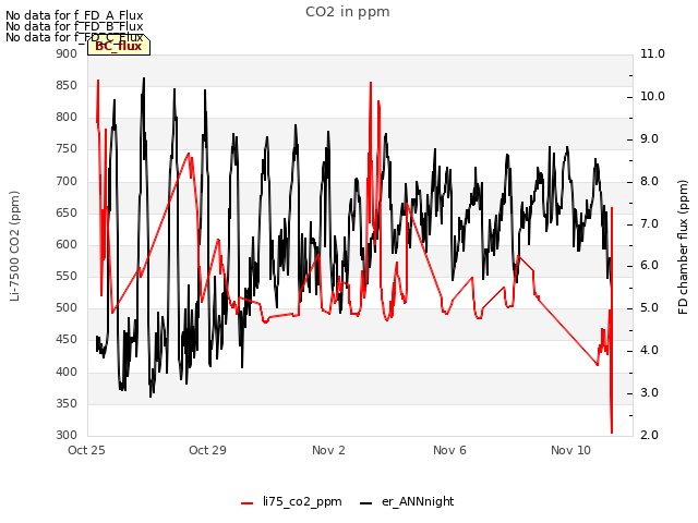 Explore the graph:CO2 in ppm in a new window